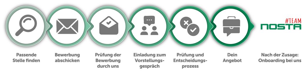 Grafik Bewerbungsprozess